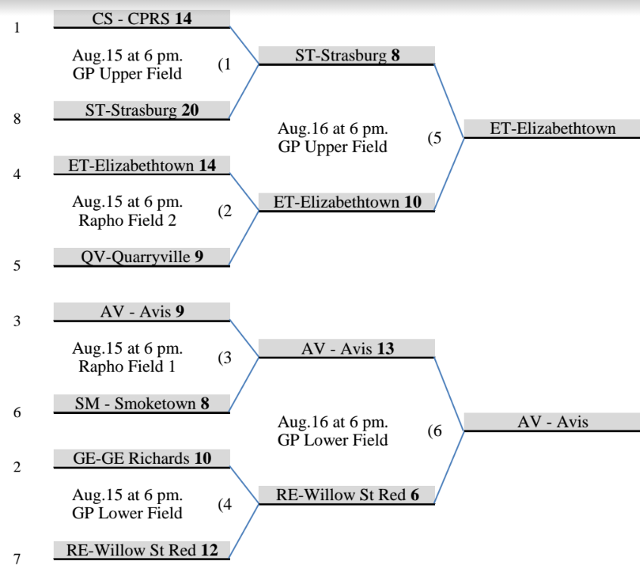 Playoff Brackets
