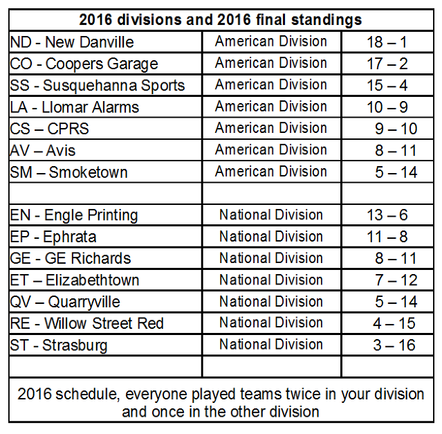 Divisions (2011-2025)
