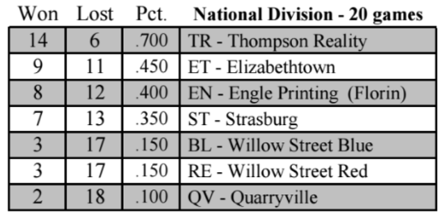 Divisions (2011-2025)