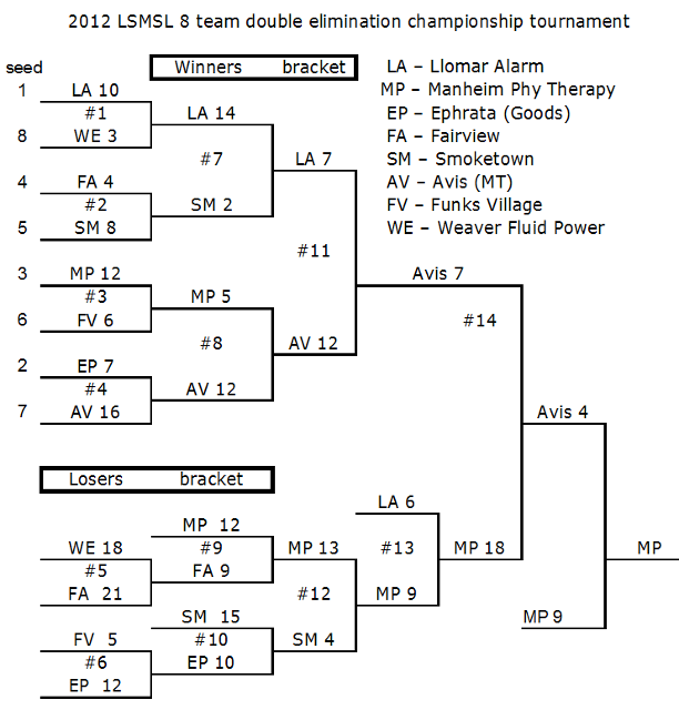 Playoff Brackets