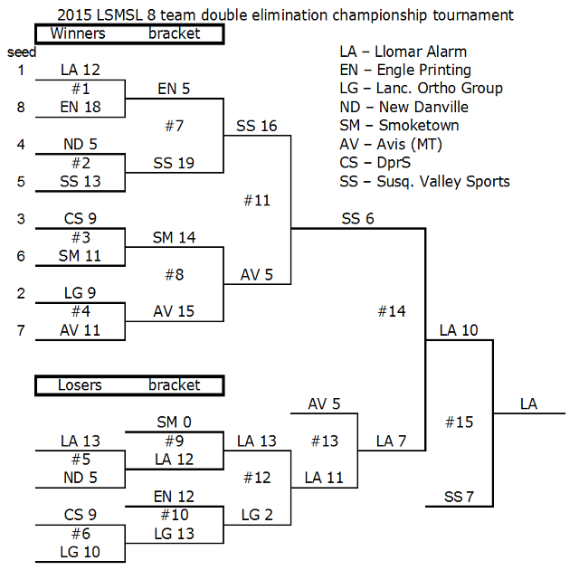 Playoff Brackets