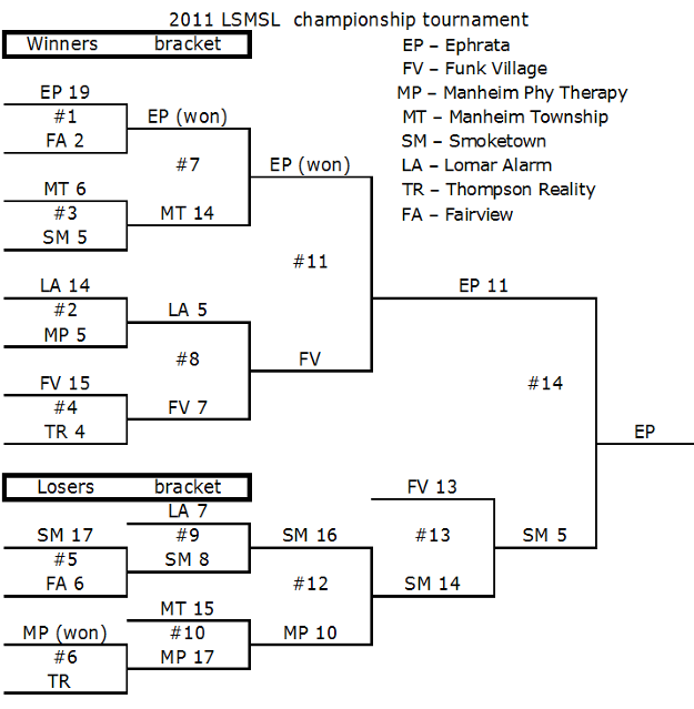 Playoff Brackets