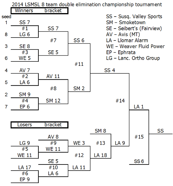 Playoff Brackets