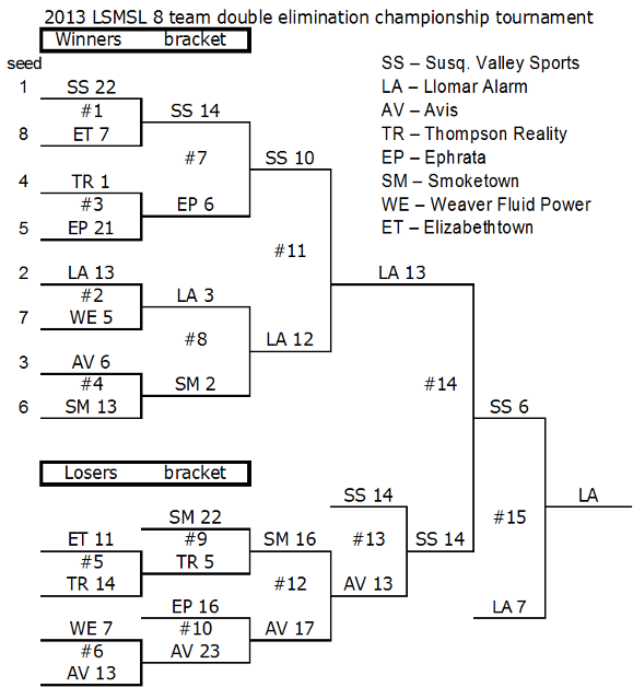 Playoff Brackets
