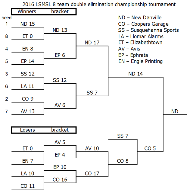 Playoff Brackets