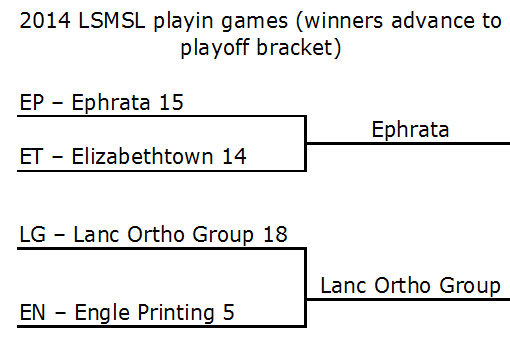 Playoff Brackets