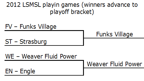 Playoff Brackets
