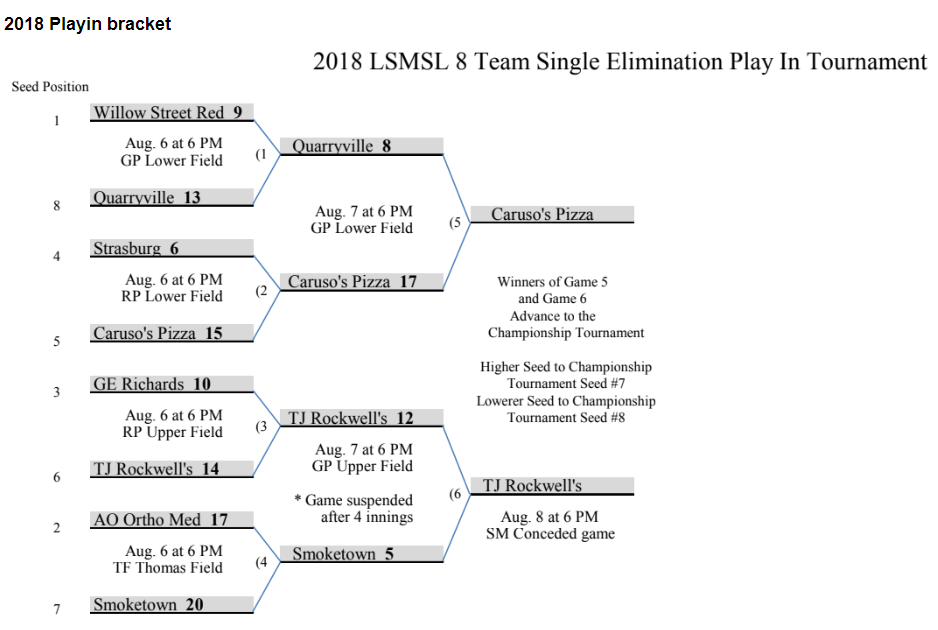 Playoff Brackets