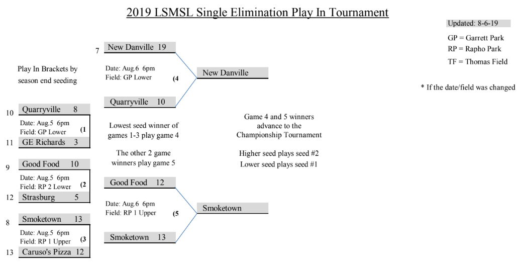 Playoff Brackets