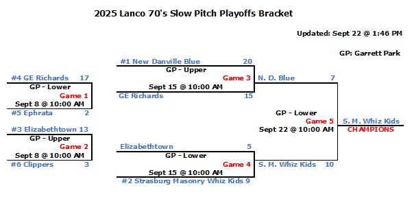 2025 Playoffs Bracket